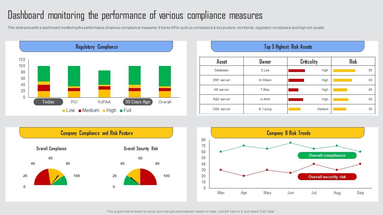 Dashboard Monitoring Performance Managing Risks And Establishing Trust Through Efficient Graphics Pdf