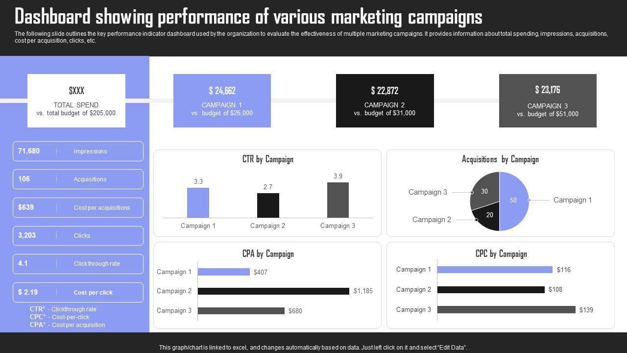 Dashboard Showing Performance Brand Building Techniques To Gain Competitive Edge Topics Pdf
