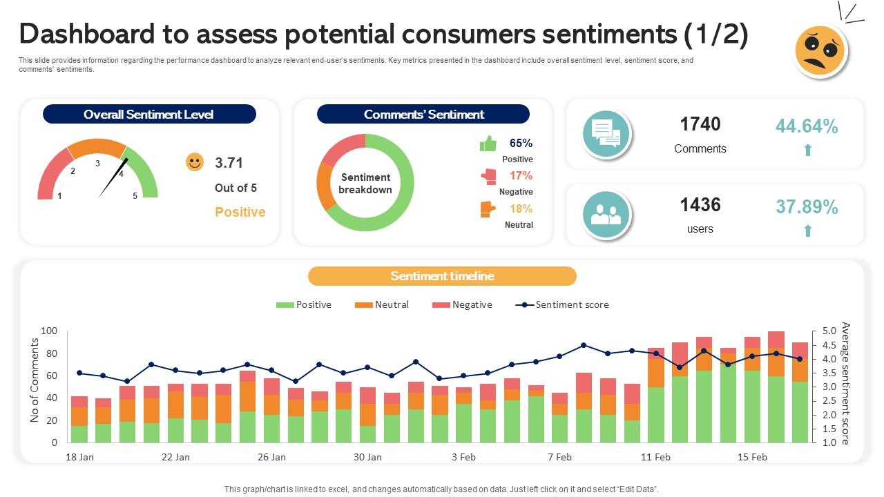 Dashboard To Assess Potential Consumers Sentiments Emotionally Intelligent Insights Leveraging AI SS V