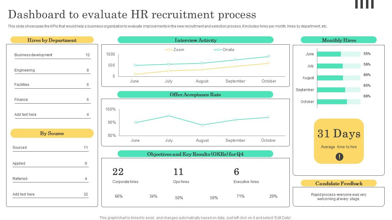 Dashboard To Evaluate HR Recruitment Implementable Hiring And Selection Themes Pdf