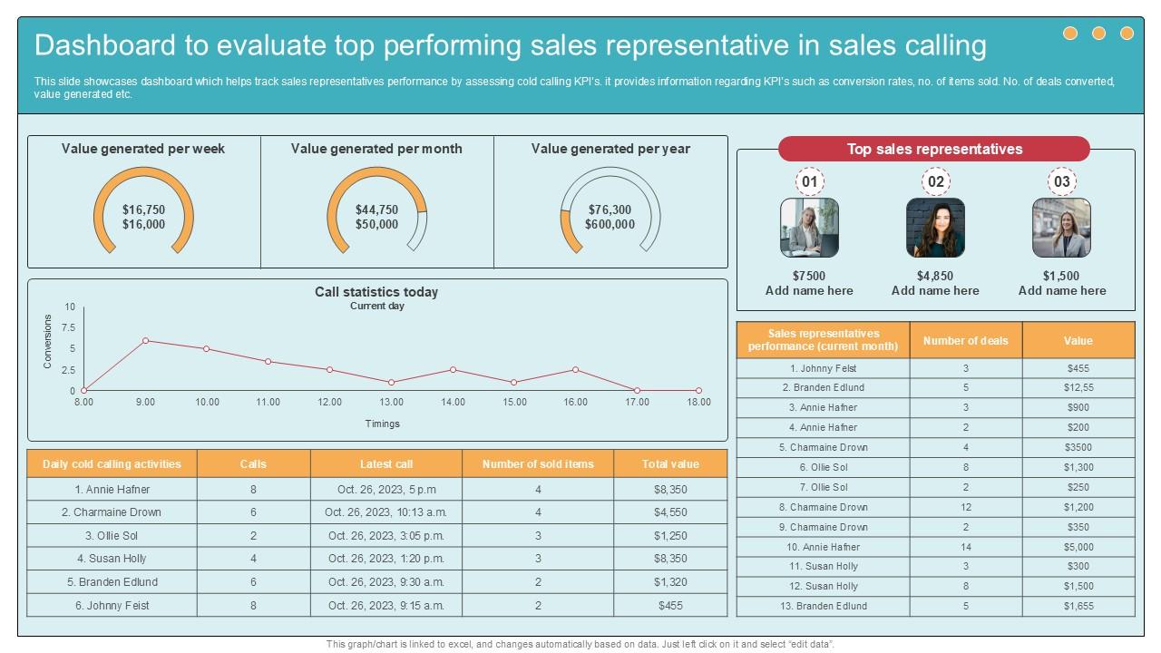 Dashboard To Evaluate Top Performing Comprehensive Guide To Wholesale Ppt Presentation