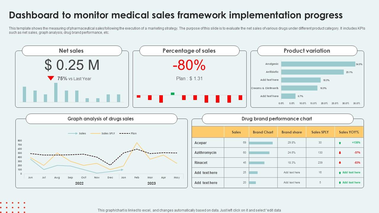 Dashboard To Monitor Medical Sales Framework Implementation Progress Formats Pdf