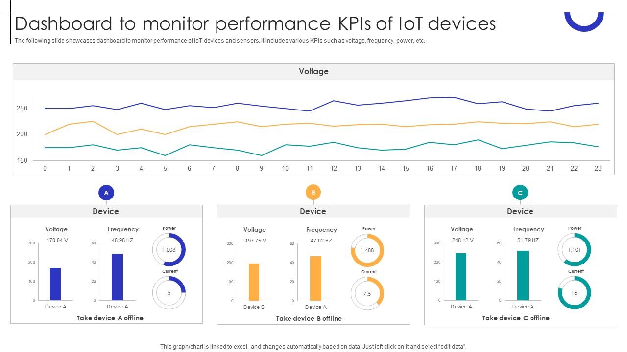 Dashboard To Monitor Performance KPIS Of IOT Devices Streamlining Production Ppt Powerpoint