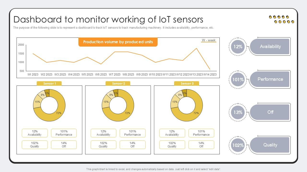 Dashboard To Monitor Working Of Revolutionizing Production IoT Ppt Presentation