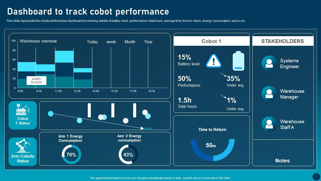 Dashboard To Track Cobot Transforming Industries With Collaborative Robotics Background Pdf