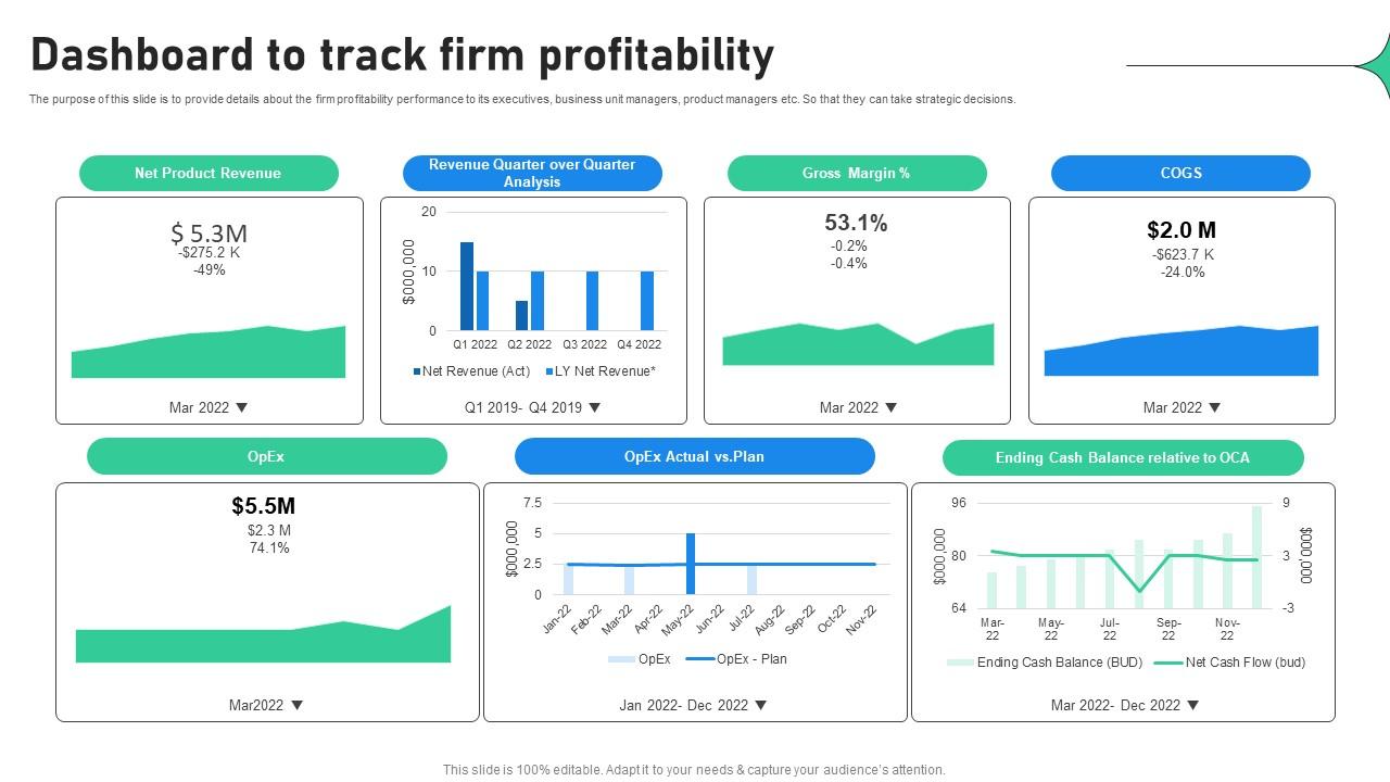 Dashboard To Track Firm Profitability Increasing Profitability Through Better Product
