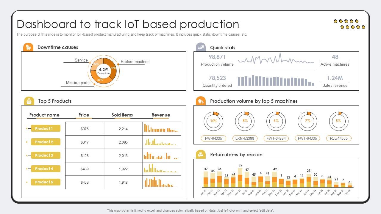 Dashboard To Track IoT Based Revolutionizing Production IoT Ppt PowerPoint