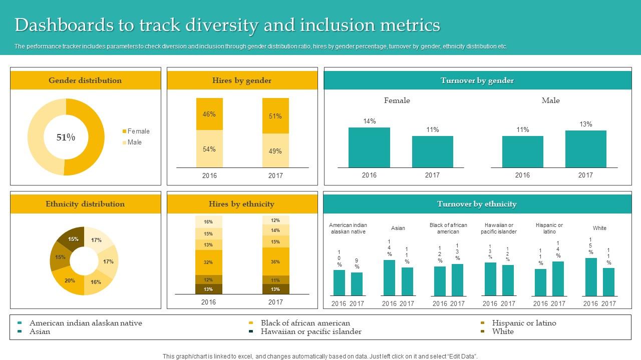 Dashboards Track Diversity Inclusion Administering Diversity And Inclusion At Workplace Template Pdf