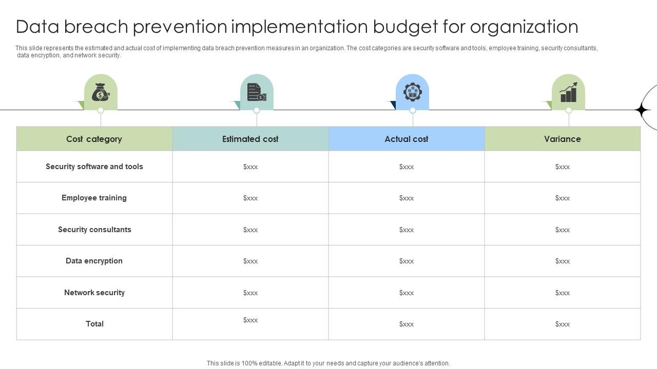 Data Breach Prevention Implementation Budget For Organization Data Fortification Strengthening Defenses
