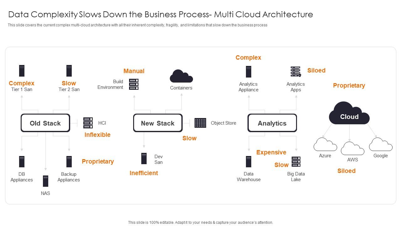 Data Complexity Slows Down Enhancing Workload Efficiency Through Cloud Architecture Information Pdf