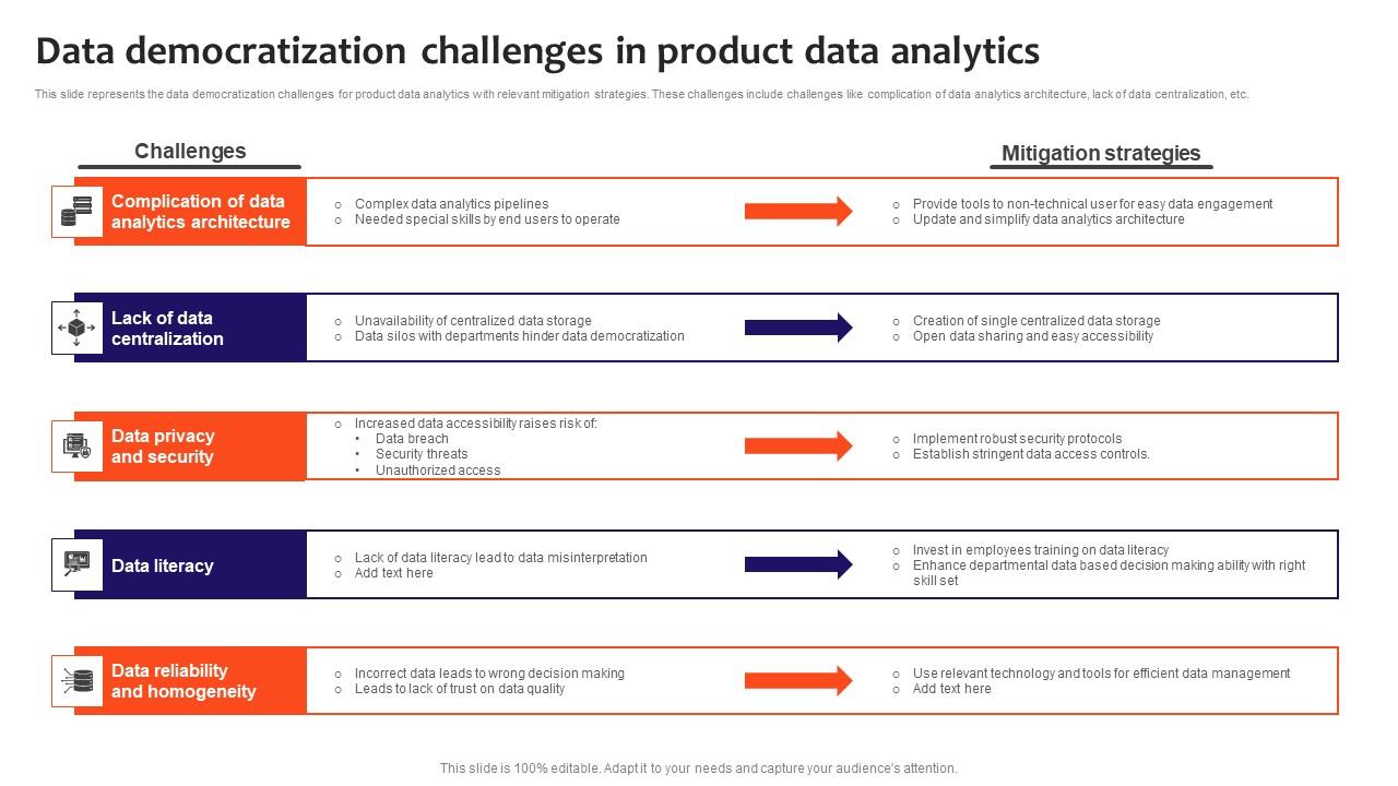 Data Democratization Challenges In Product Data Analytics Ideas Pdf