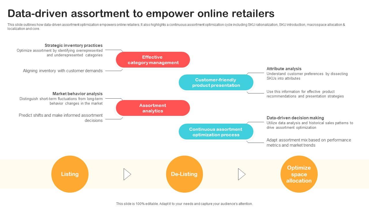 Data Driven Assortment To Empower Online Retailers Optimizing Retail Operations With Digital DT SS V