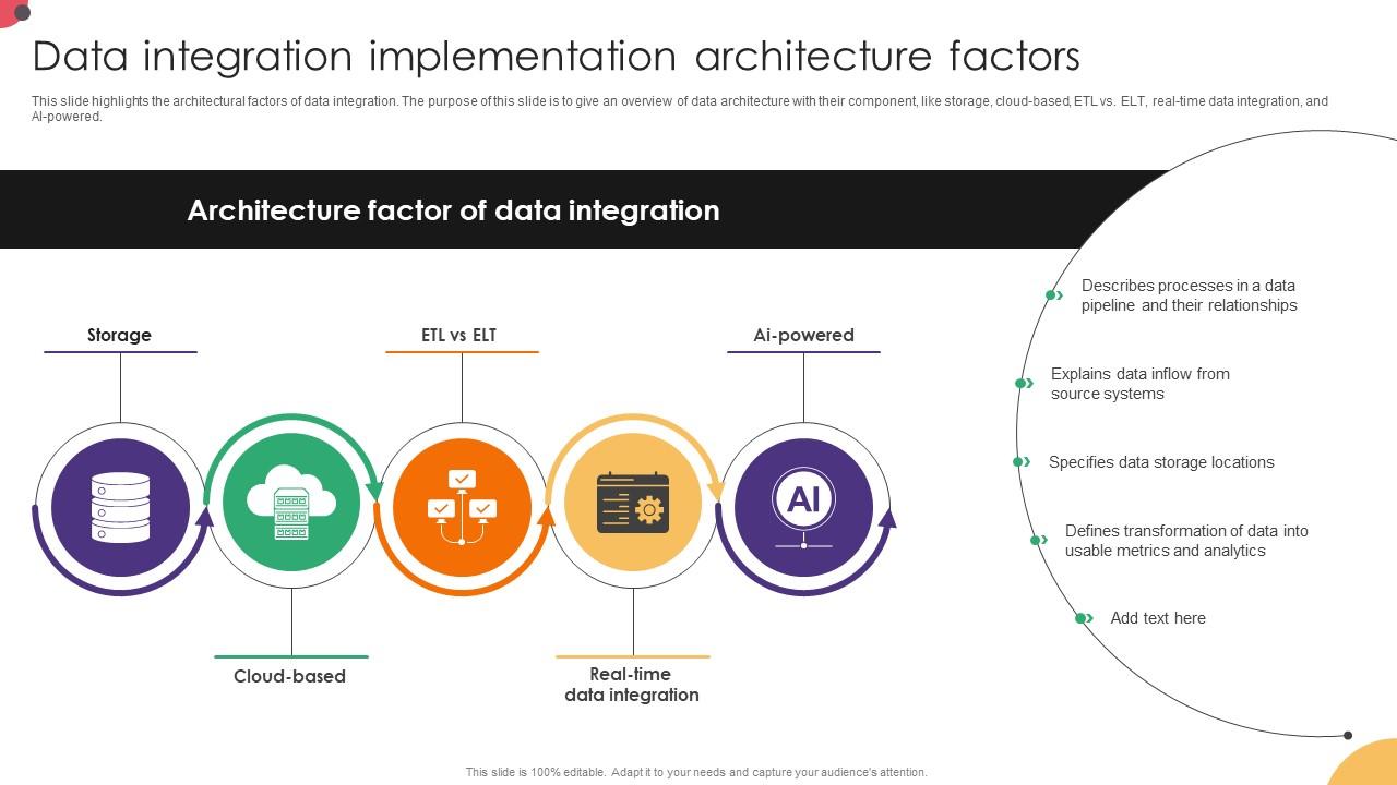 Data Integration Implementation Architecture Factors Data Integration Strategies For Business