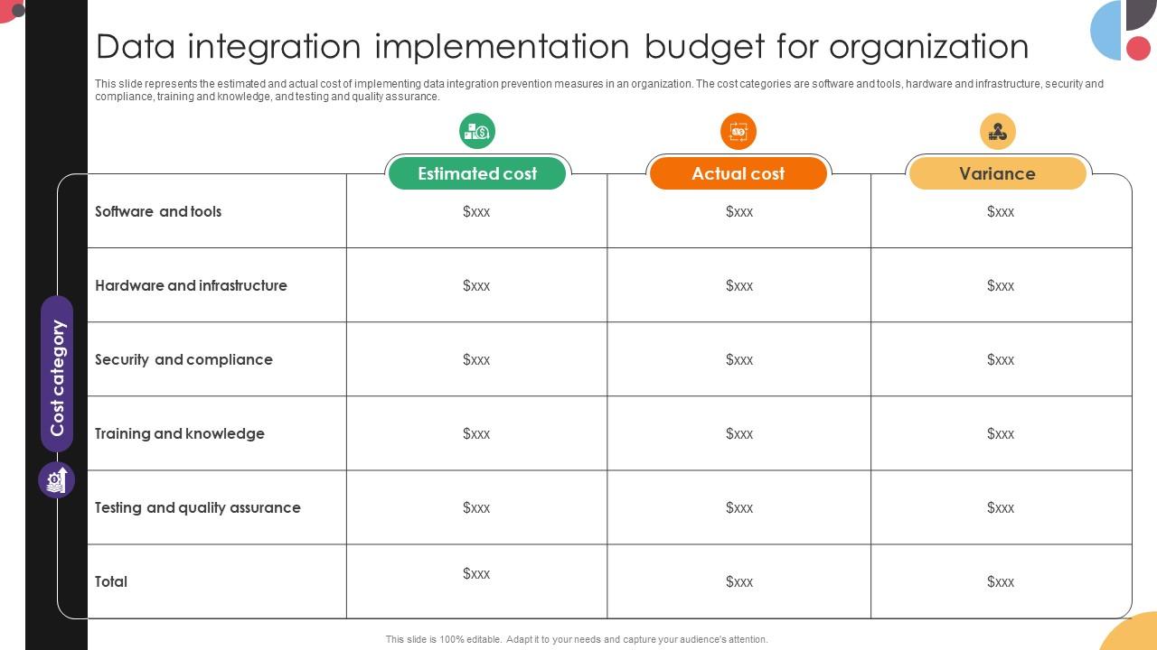 Data Integration Implementation Budget For Organization Data Integration Strategies For Business