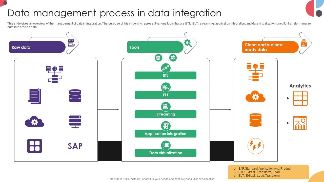Data Management Process In Data Integration Data Integration Strategies For Business