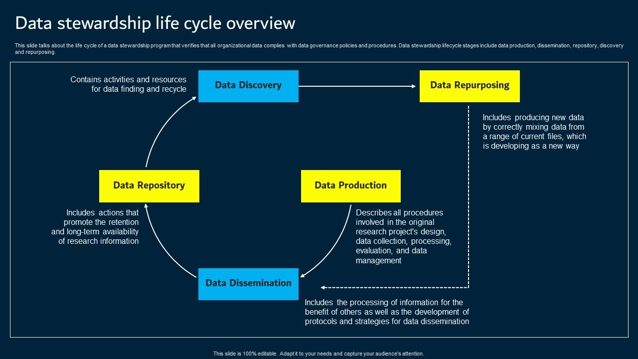 Data Stewardship Life Cycle Overview Data Custodianship Brochure Pdf