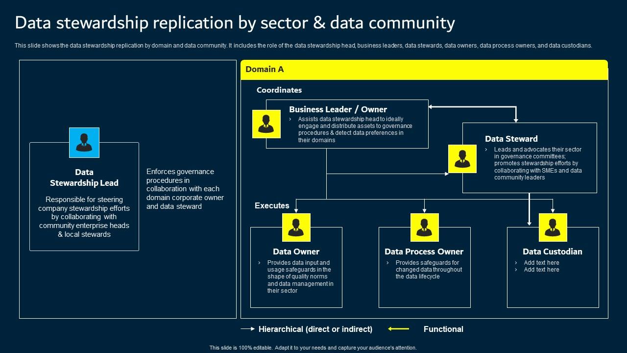Data Stewardship Replication By Sector And Data Community Data Custodianship Professional Pdf