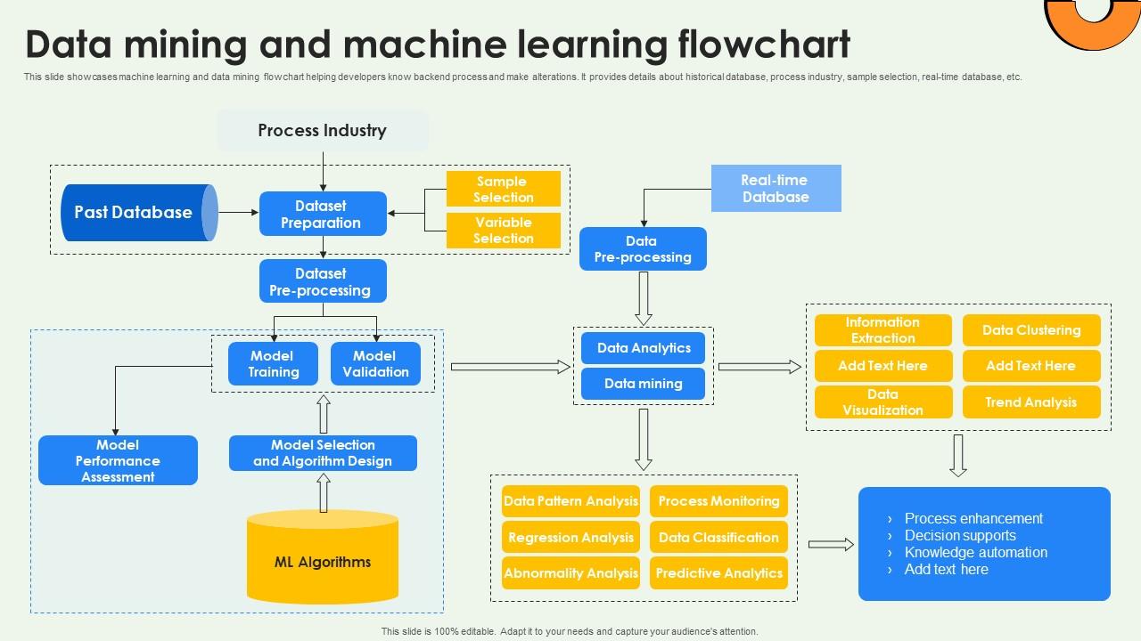 Data Warehousing And Data Mining And Machine Learning Flowchart AI SS V
