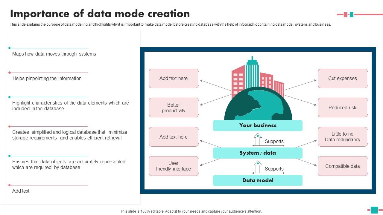 Database Modeling Importance Of Data Mode Creation Pictures Pdf