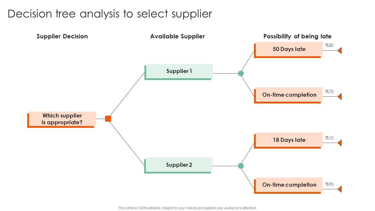 Decision Tree Analysis To Select Complete Guide On How To Mitigate Information Pdf