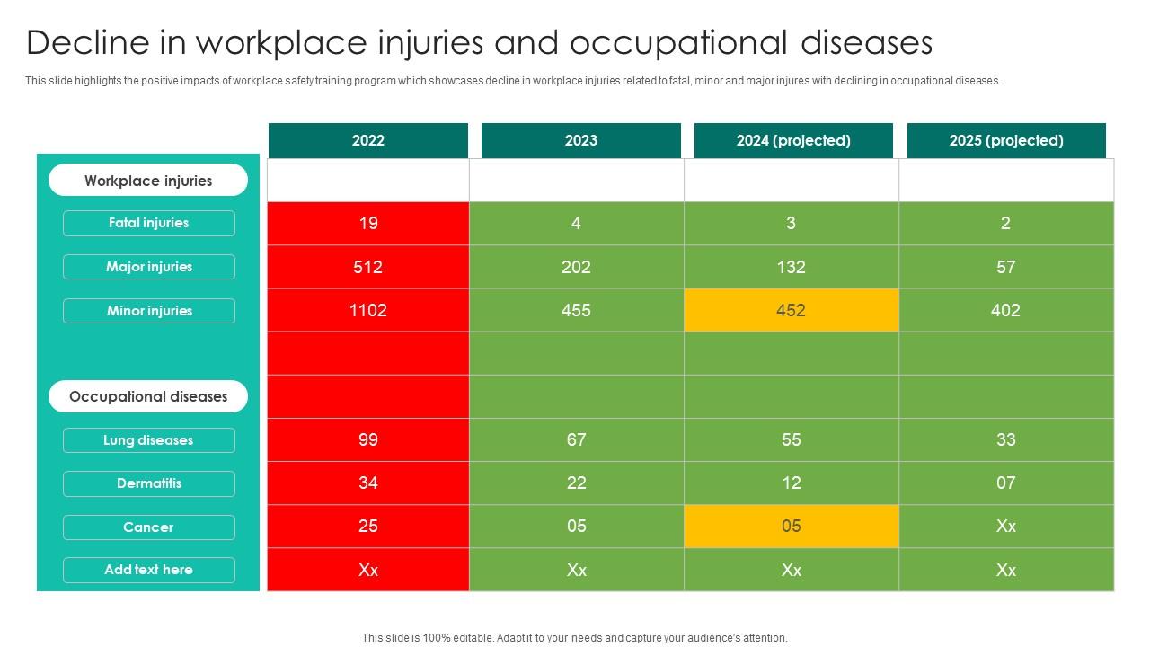 Decline In Workplace Injuries Workplace Safety Protocol And Security Practices Diagrams Pdf