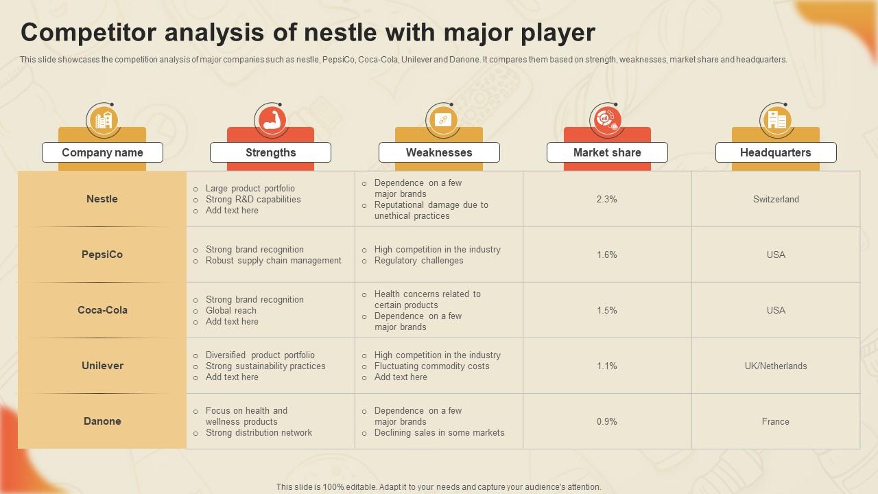 Decoding Nestles Marketing Competitor Analysis Of Nestle With Major Player Strategy SS V