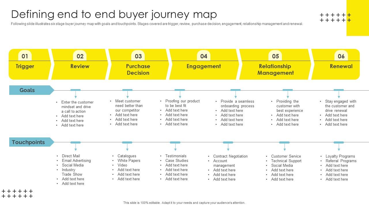 Defining End To End Buyer Journey Strategic Brand Management Elements Pdf