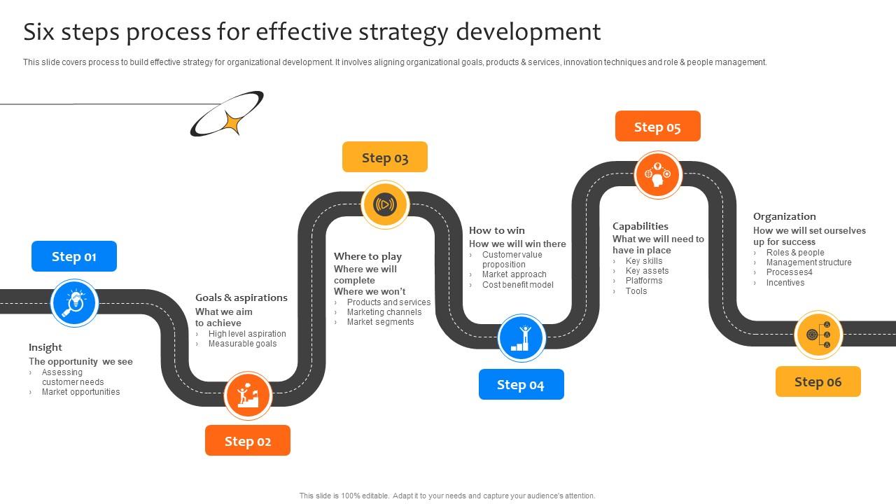 Deploying Strategies For Business Six Steps Process For Effective Strategy Development Strategy SS V