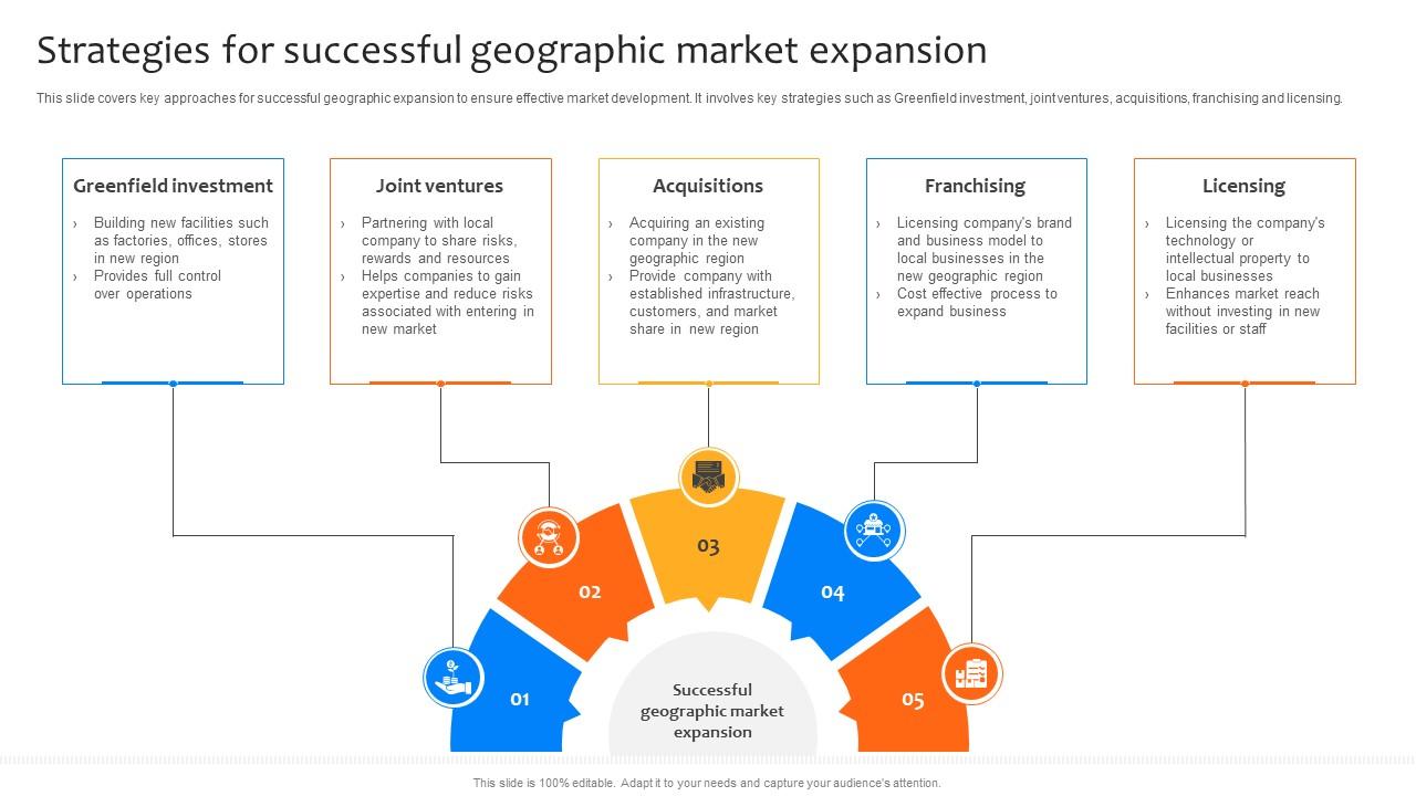 Deploying Strategies For Business Strategies For Successful Geographic Market Expansion Strategy SS V