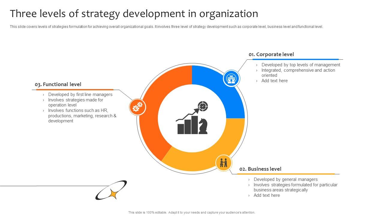 Deploying Strategies For Business Three Levels Of Strategy Development In Organization Strategy SS V