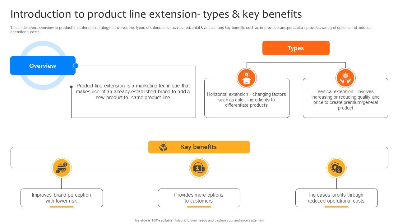 Deploying Strategies For Introduction To Product Line Extension Types And Key Benefits Strategy SS V