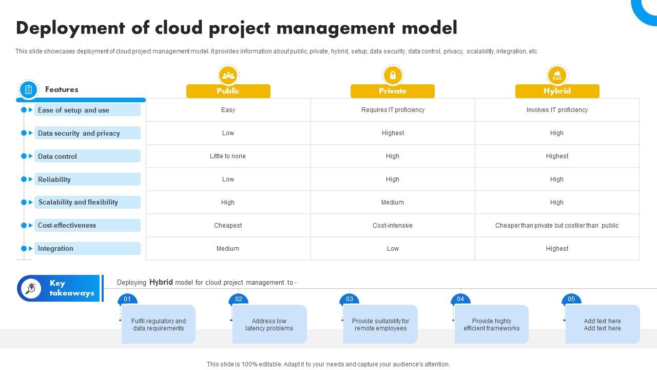 Deployment Of Cloud Project Management Model Strategies For Success In Digital