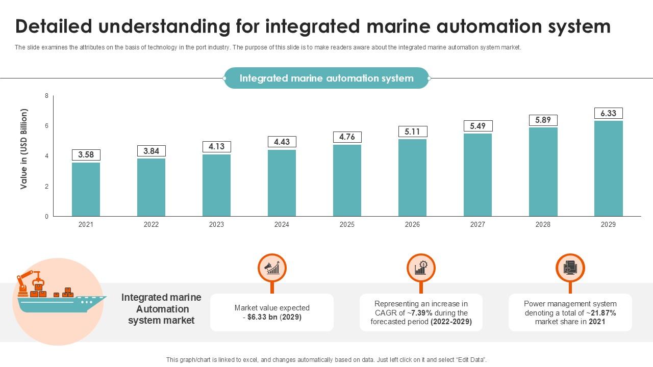 Detailed Understanding For Integrated Port Terminal Industry Ppt Slide