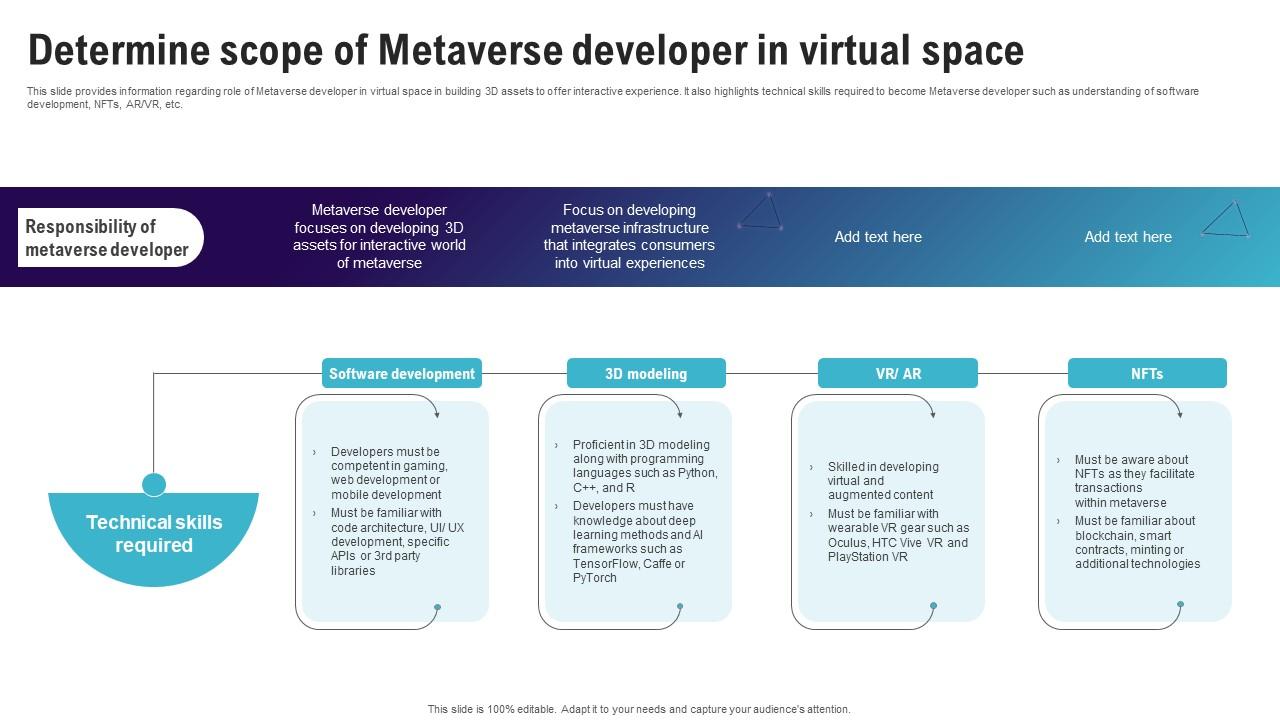Determine Scope Of Metaverse Developer Continuum Of Technology Revamping Business AI SS V