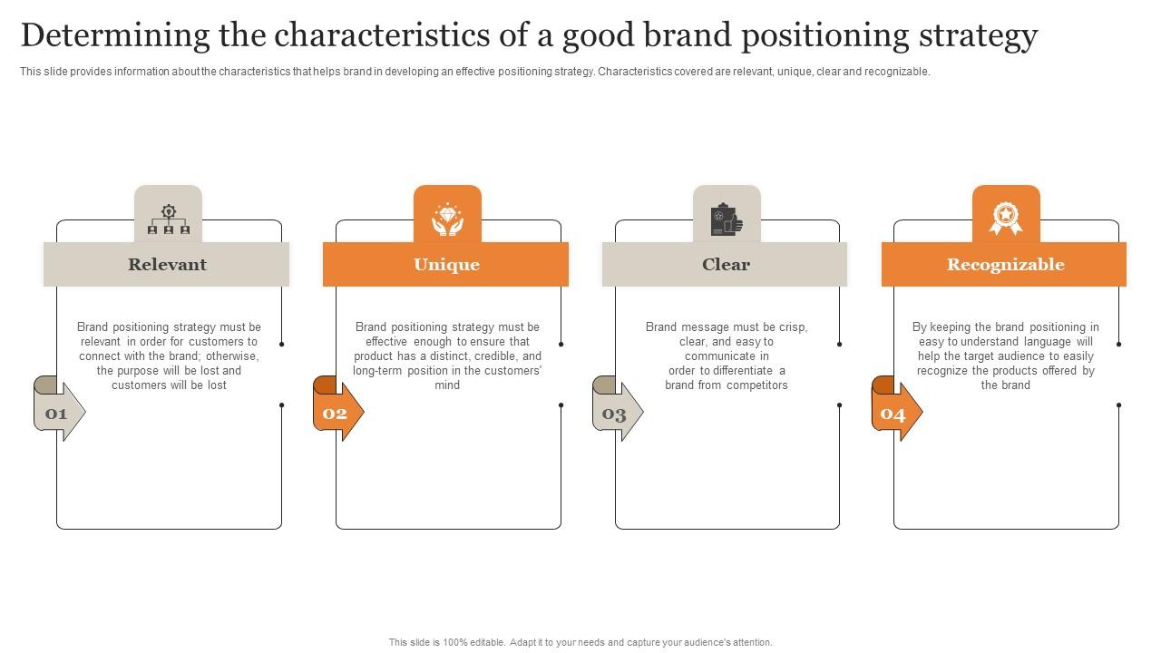 Determining The Characteristics Of A Good Brand Positioning Ultimate Guide Implementing Designs Pdf