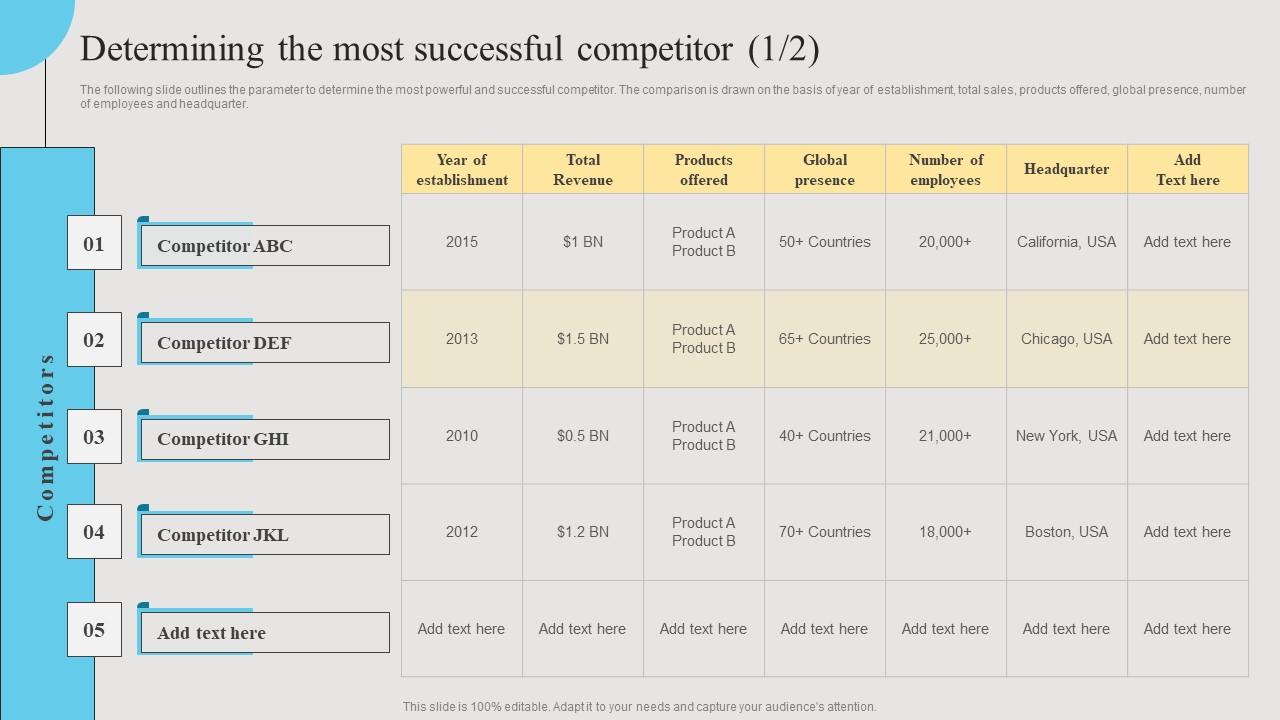 Determining The Most Successful Competitor Branding Strategies To Get Competitive Designs Pdf