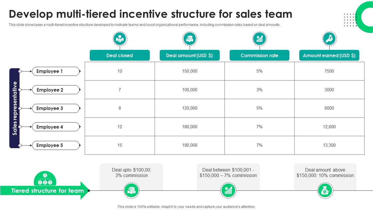 Develop Multi Tiered Incentive Structure For Sales Team Tactics For Improving Field Sales Team SA SS V