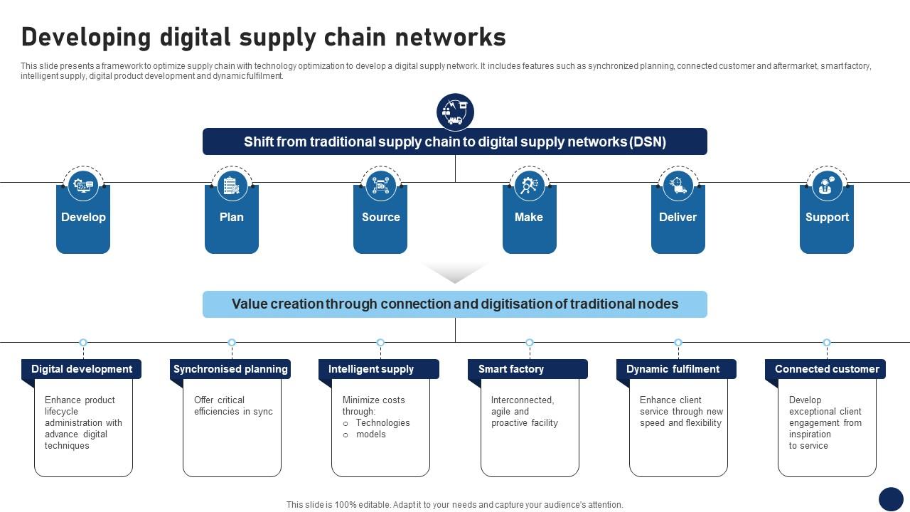 Developing Digital Supply Chain Networks DT SS V