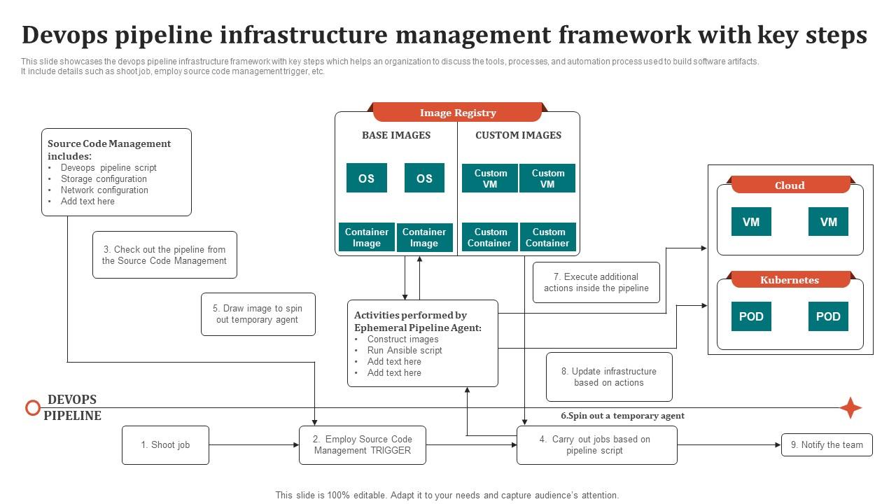 Devops Pipeline Infrastructure Management Framework With Key Steps Structure Pdf