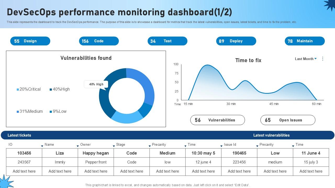 Devsecops Performance Monitoring Dashboard Role Of Devsecops Ppt Presentation