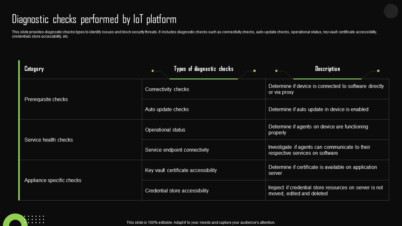 Diagnostic Checks Performed By Iot Platform Iot Device Management Topics Pdf