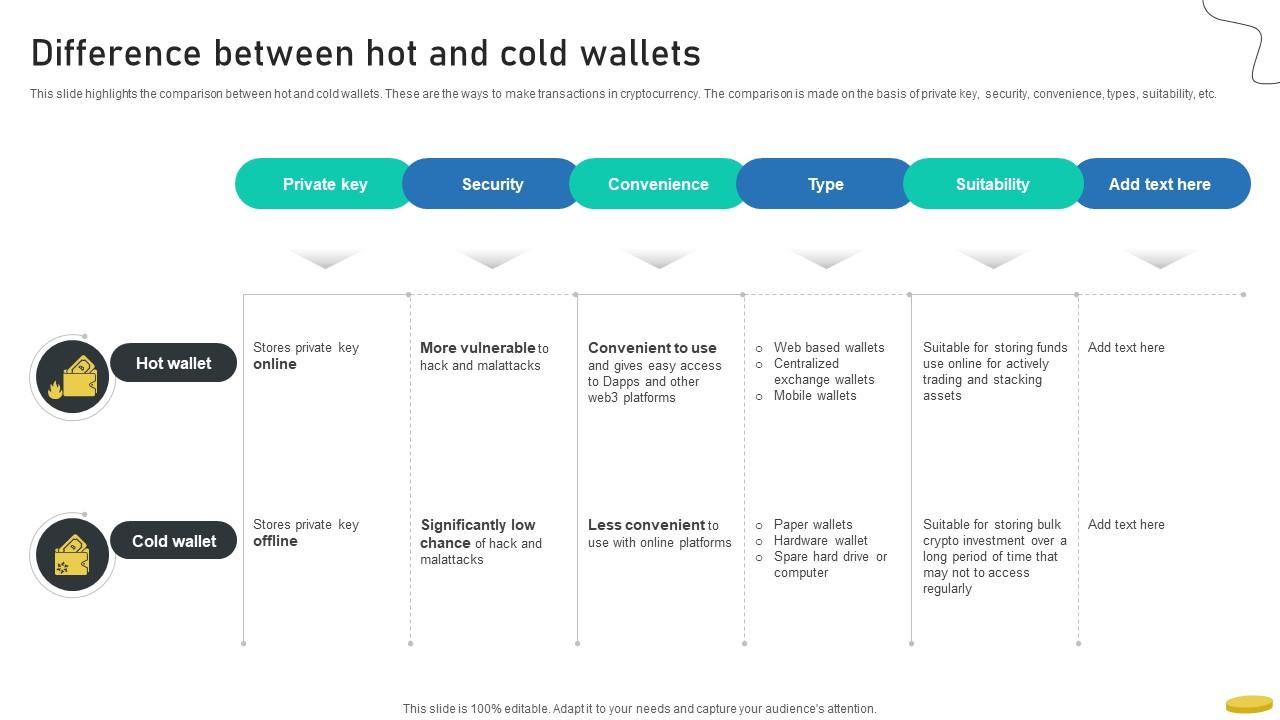 Difference Between Hot And Cold Wallets Cryptocurrency Management With Blockchain