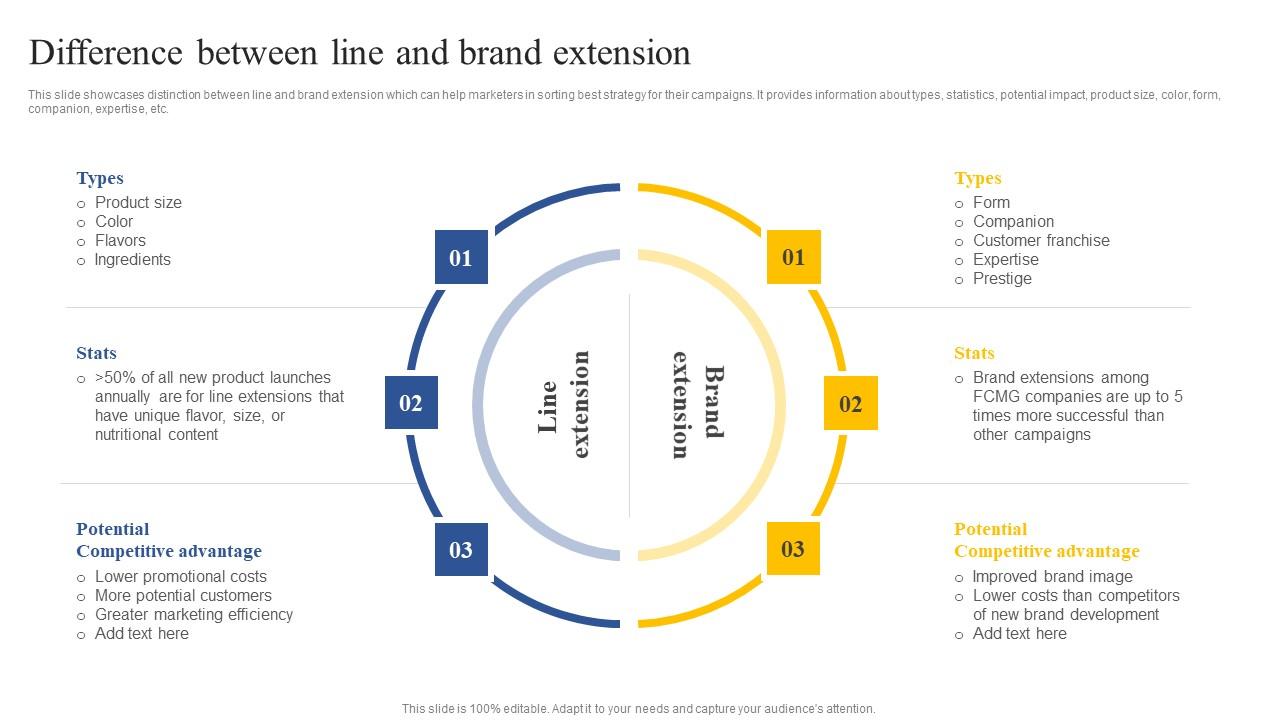 Difference Between Line And Brand Extension How To Implement Product Microsoft Pdf