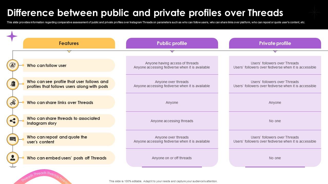 Difference Between Public And Private Profiles Over Everything To Know About Instagram Threads AI SS V