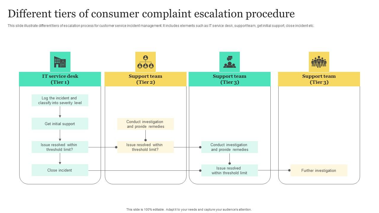 Different Tiers Of Consumer Complaint Escalation Procedure Pictures Pdf