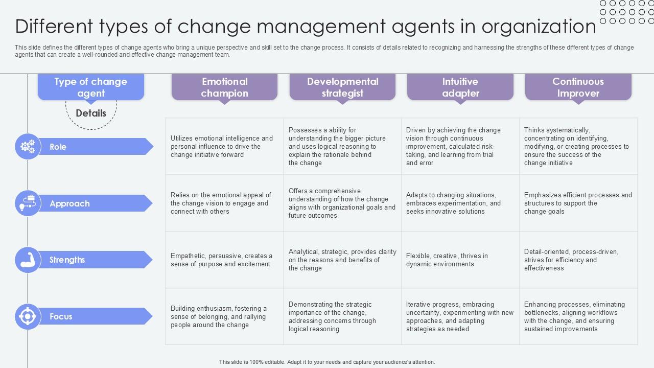 Different Types Of Change Management Agents Of Change Pioneers PPT Template CM SS V