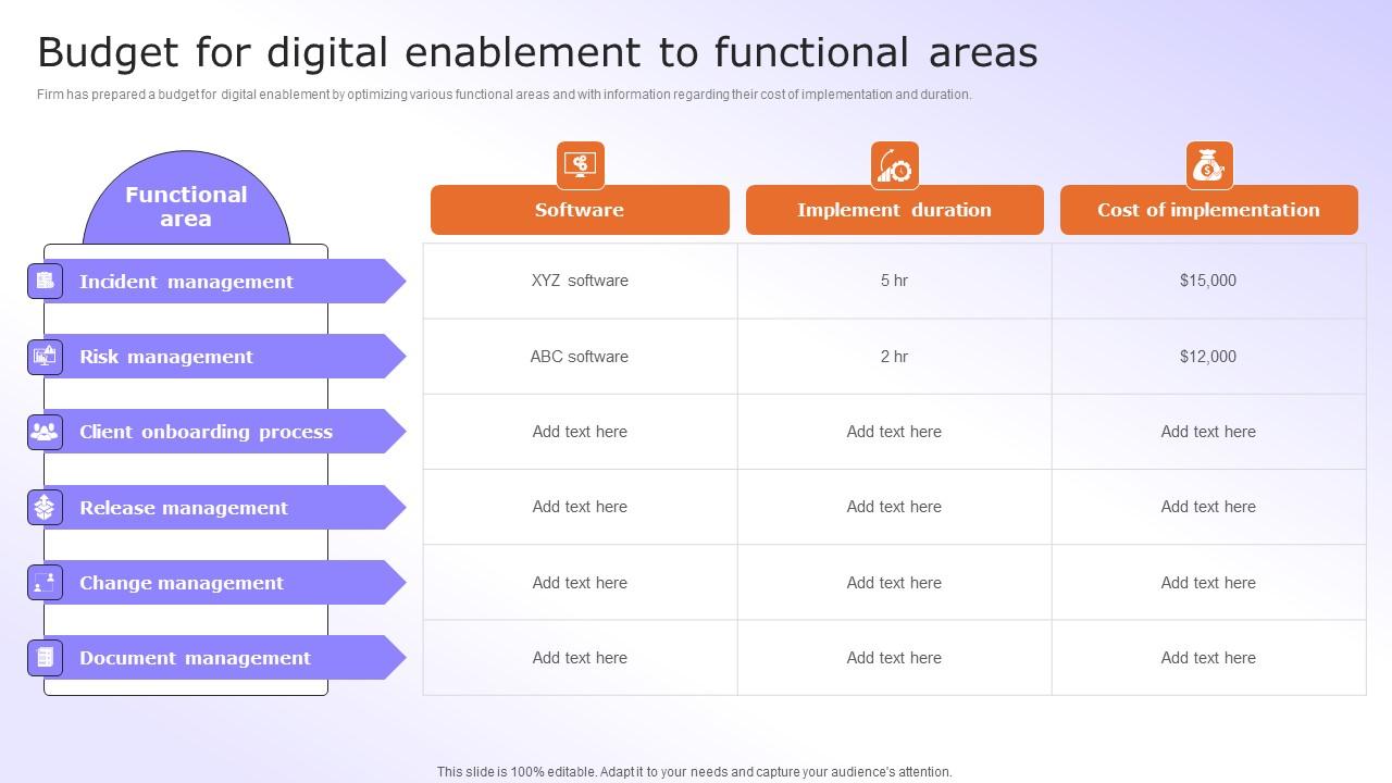 Digital Advancement Checklist Budget For Digital Enablement To Functional Areas Elements Pdf