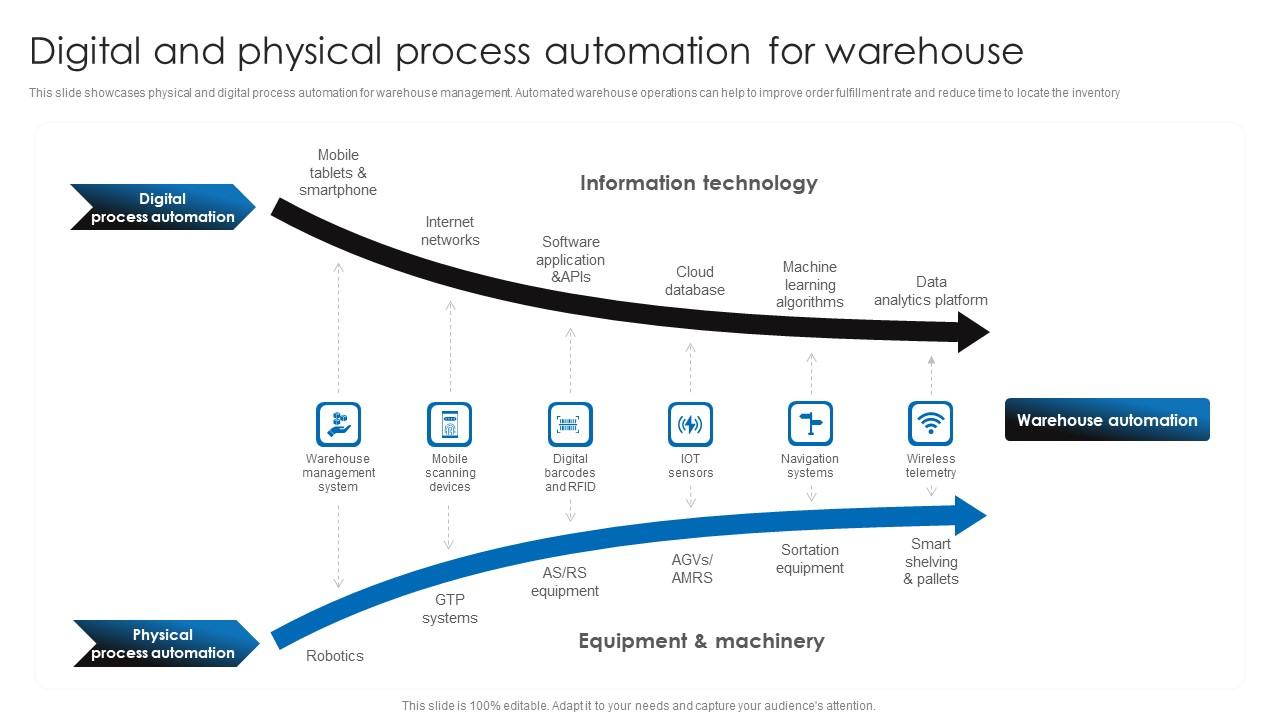 Digital And Physical Process Automation For Retail Stock Administration Strategies Graphics Pdf