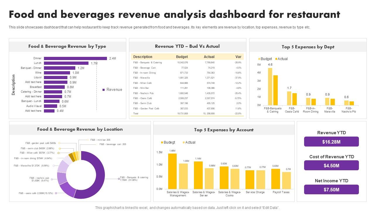 Digital And Traditional Marketing Methods Food And Beverages Revenue Analysis Themes Pdf
