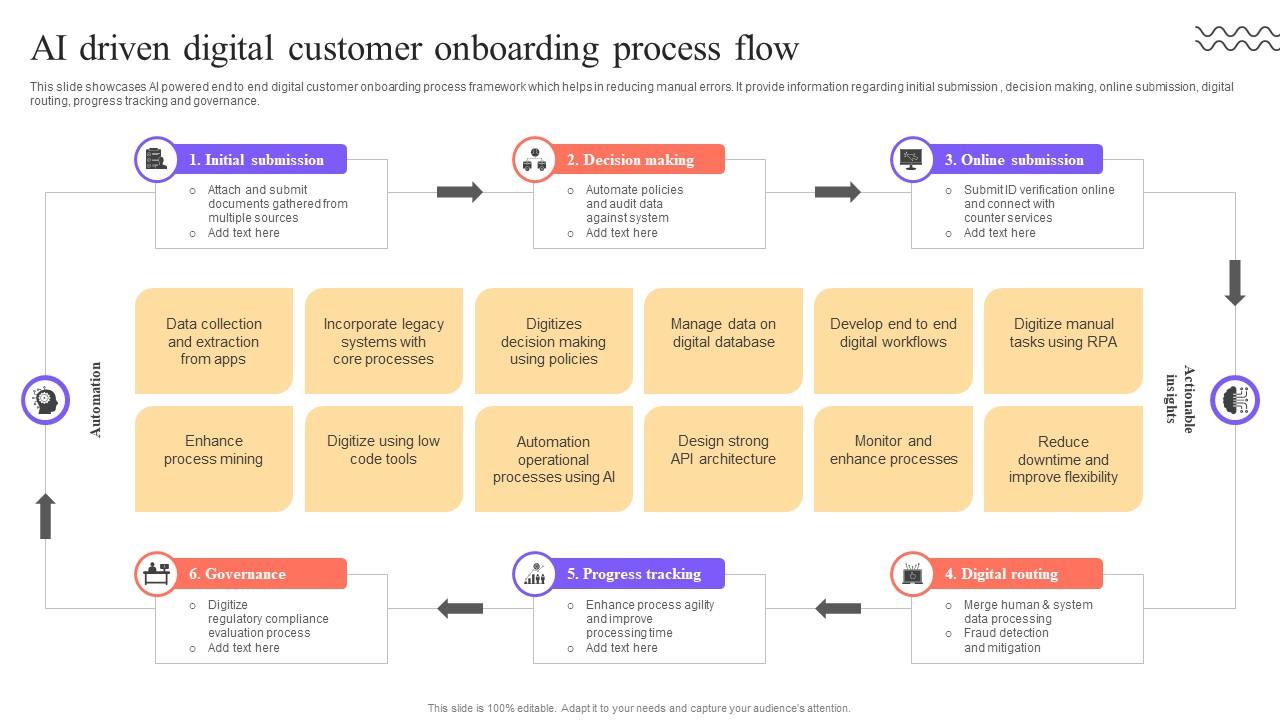 Digital Approach To Client AI Driven Digital Customer Onboarding Process Flow